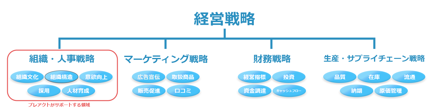 経営戦略