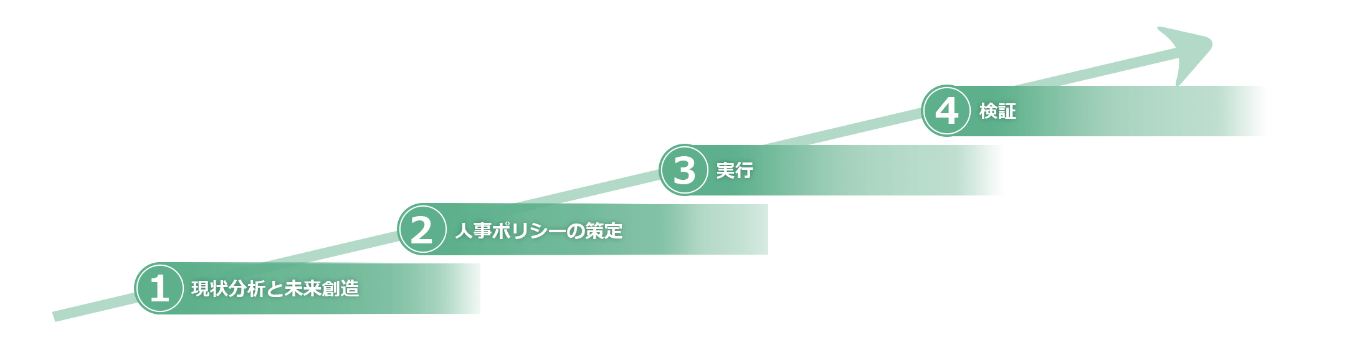 企業文化の創造・伴走