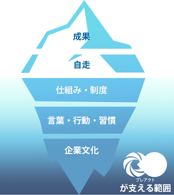 企業文化の概念図